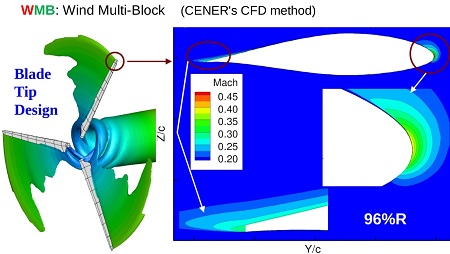 The compressibility is something that should be taken into account as they speed offshore wind turbines is increased locally, as seen in the calculation performed with WMB in Figure